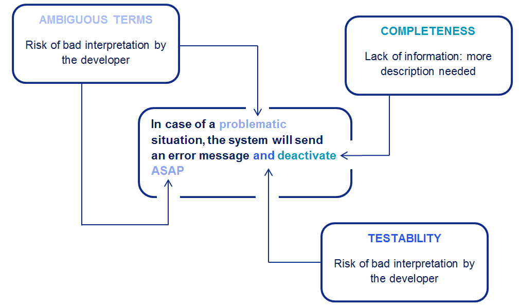 Semios Process Diagram
